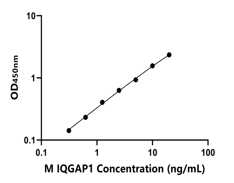 小鼠(IQGAP1)ELISA試劑盒 小鼠(IQGAP1)ELISA試劑盒