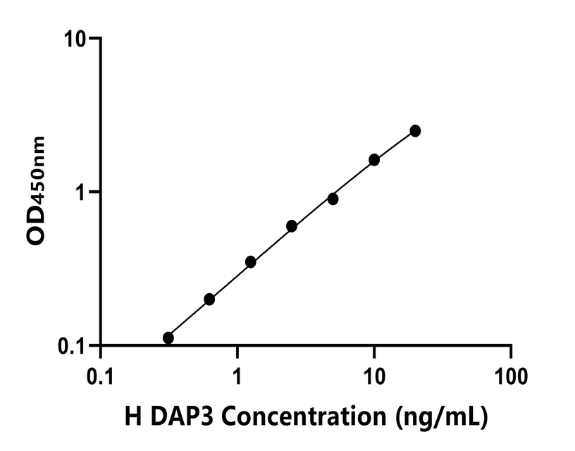 人(DAP3)ELISA試劑盒