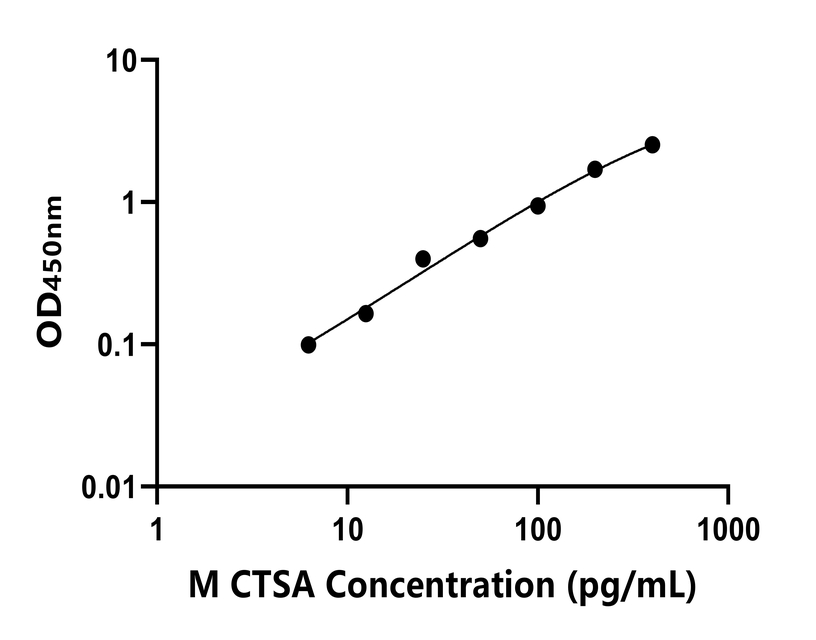 小鼠(CTSA)ELISA試劑盒