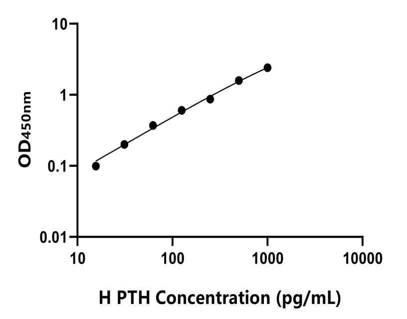 人(PTH)ELISA試劑盒 人(PTH)ELISA試劑盒
