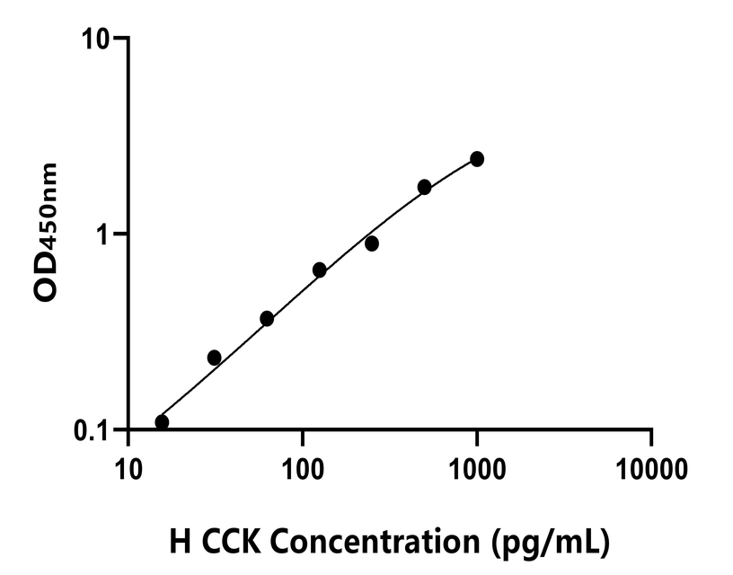 人(CCK)ELISA試劑盒 人(CCK)ELISA試劑盒