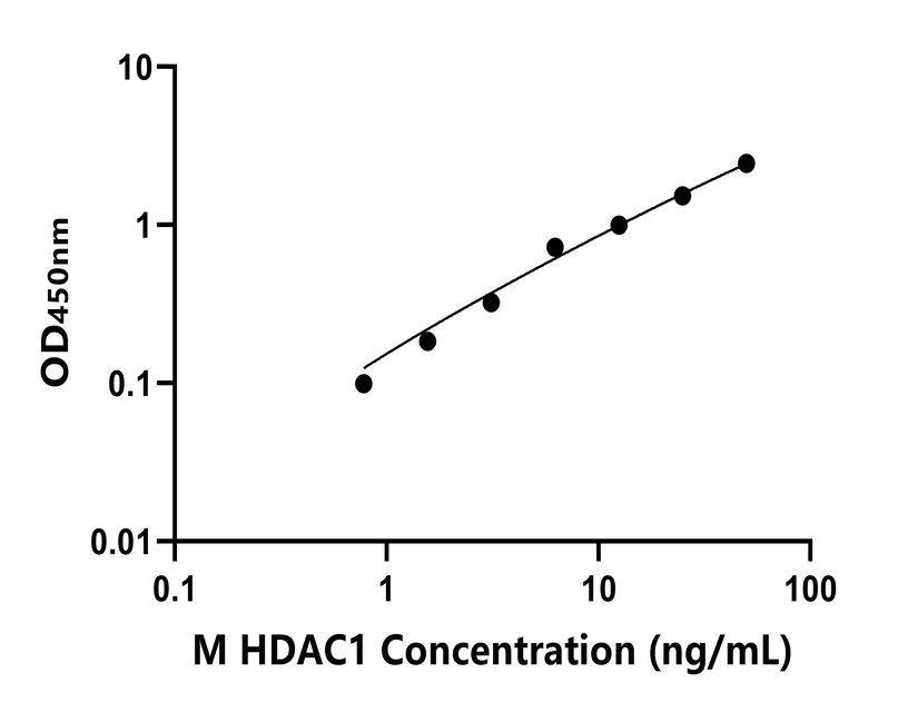 小鼠(HDAC1)ELISA試劑盒