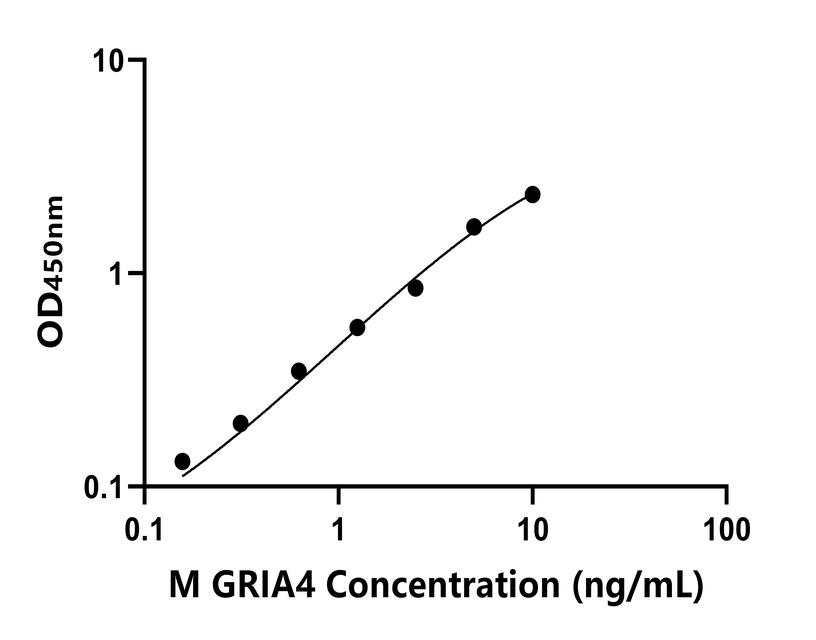 小鼠(GRIA4)ELISA試劑盒