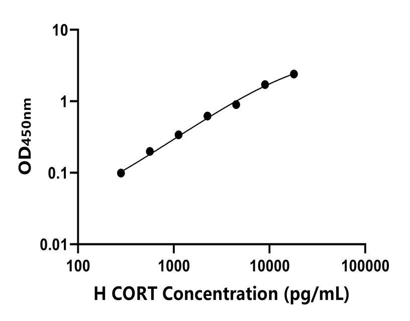 人(CORT)ELISA試劑盒 人(CORT)ELISA試劑盒