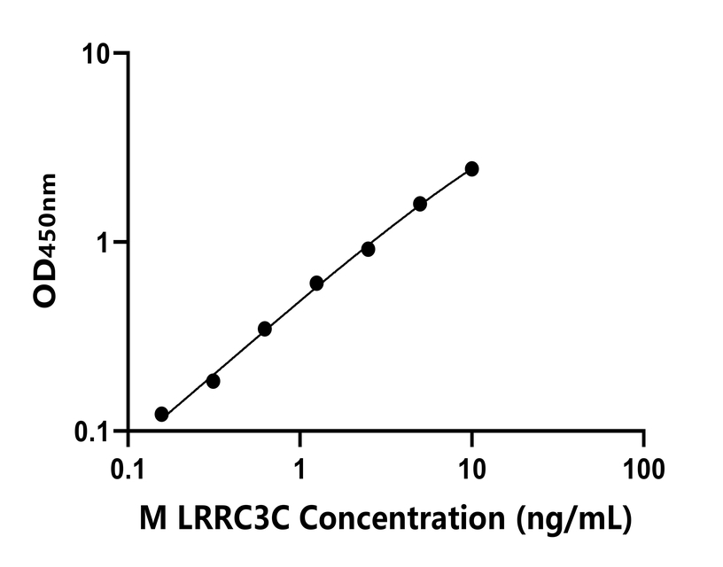小鼠(LRRC3C)ELISA試劑盒