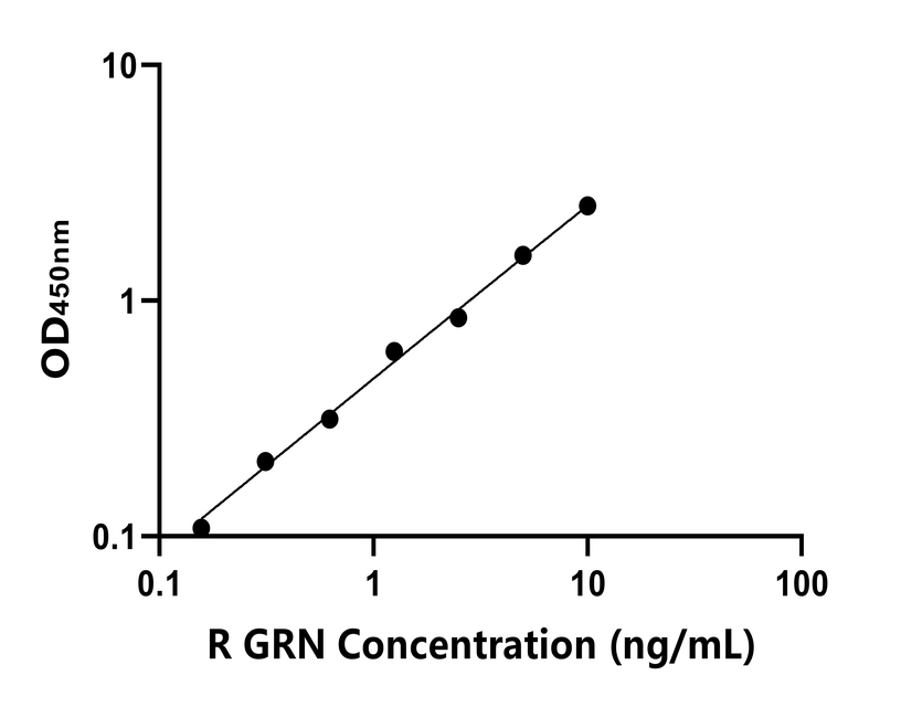 大鼠(GRN)ELISA試劑盒