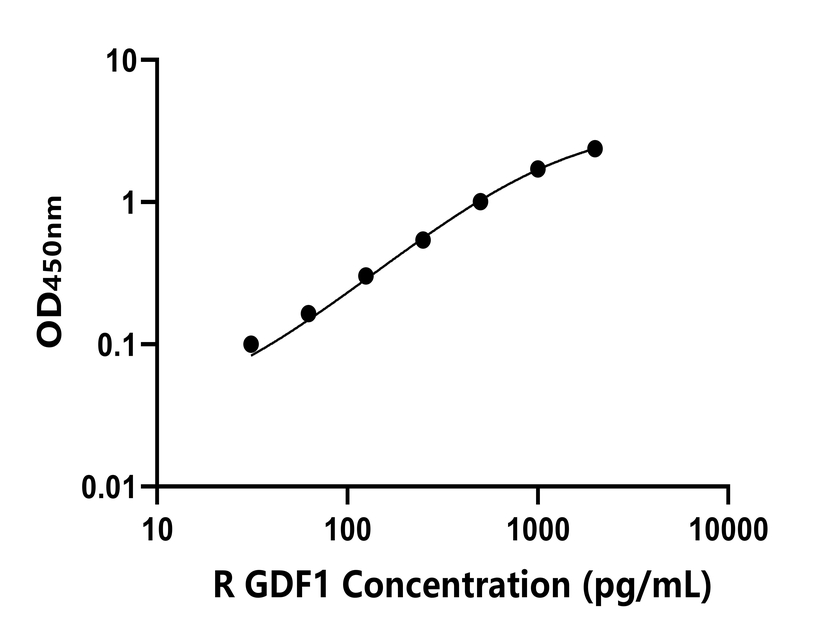 大鼠(GDF1)ELISA試劑盒