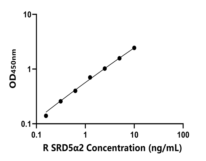 大鼠(SRD5α2)ELISA試劑盒