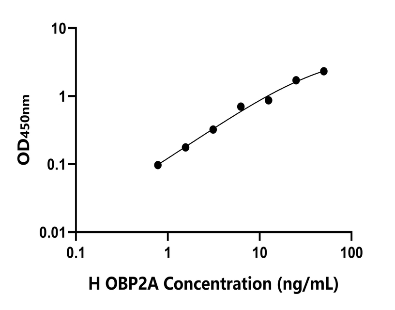 人(OBP2A)檢測試劑盒