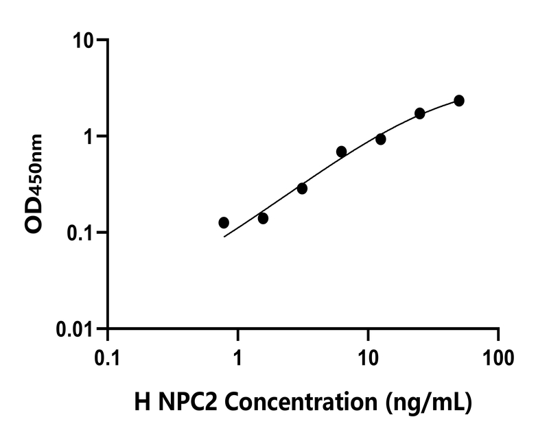 人(NPC2)檢測試劑盒 人(NPC2)檢測試劑盒