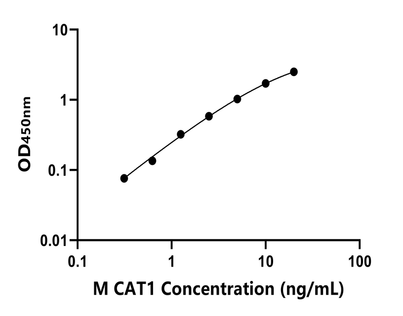 小鼠(CAT1)ELISA試劑盒