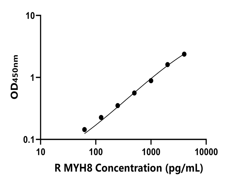 大鼠(MYH8)ELISA試劑盒 大鼠(MYH8)ELISA試劑盒