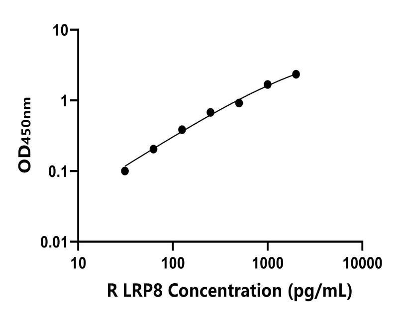 大鼠(LRP8)ELISA試劑盒 大鼠(LRP8)ELISA試劑盒