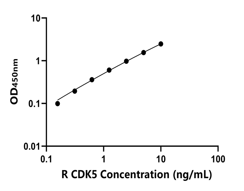 大鼠(CDK5)ELISA試劑盒 大鼠(CDK5)ELISA試劑盒