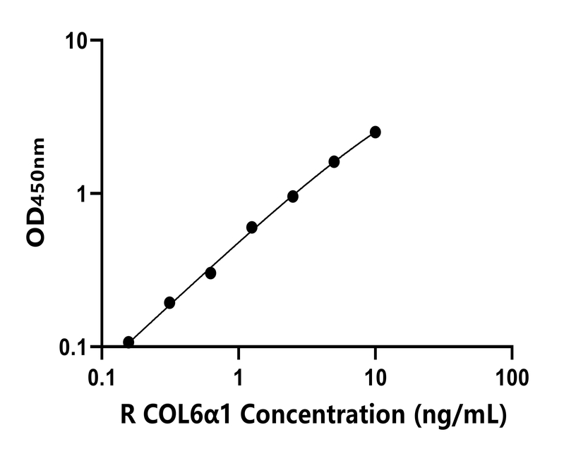 大鼠(COL6α1)ELISA試劑盒