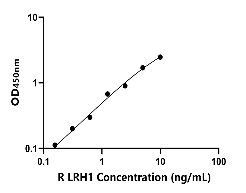 大鼠(LRH1)ELISA試劑盒