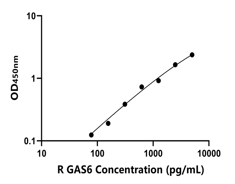 大鼠(GAS6)ELISA試劑盒 大鼠(GAS6)ELISA試劑盒