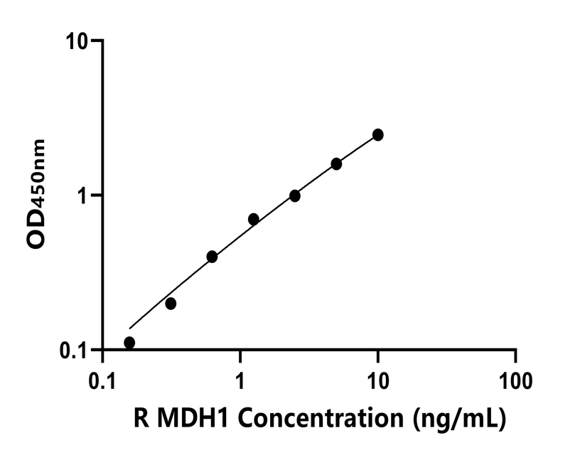 大鼠(MDH1)ELISA試劑盒 大鼠(MDH1)ELISA試劑盒