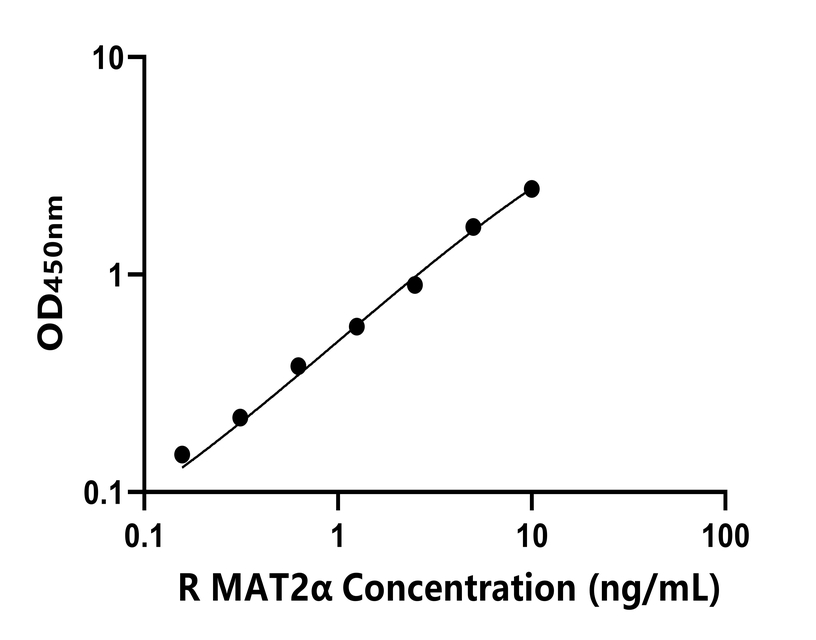 大鼠(MAT2α)ELISA試劑盒 大鼠(MAT2α)ELISA試劑盒
