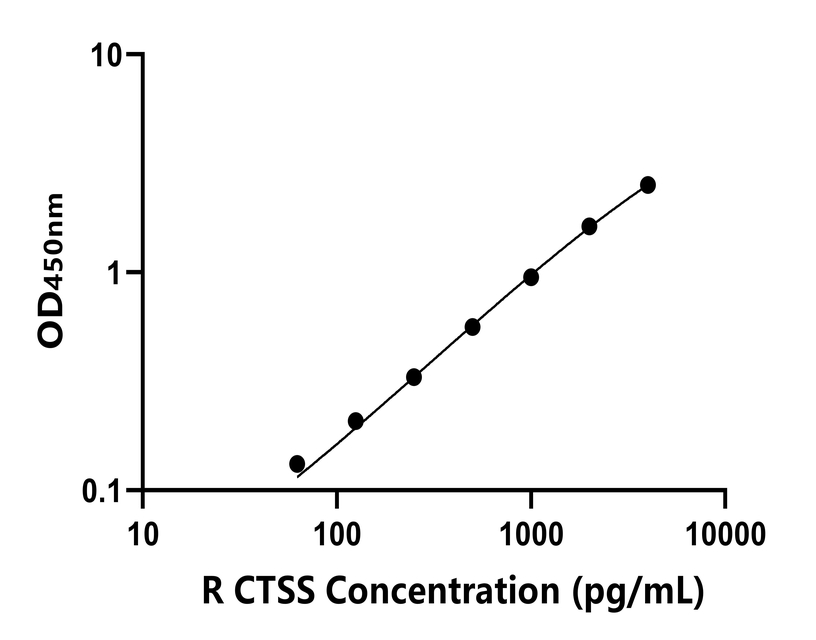 大鼠(CTSS)ELISA試劑盒