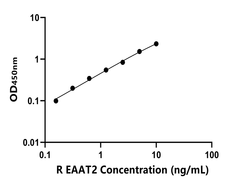 大鼠(EAAT2)ELISA試劑盒 大鼠(EAAT2)ELISA試劑盒
