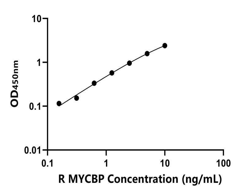 大鼠(MYCBP)ELISA試劑盒 大鼠(MYCBP)ELISA試劑盒