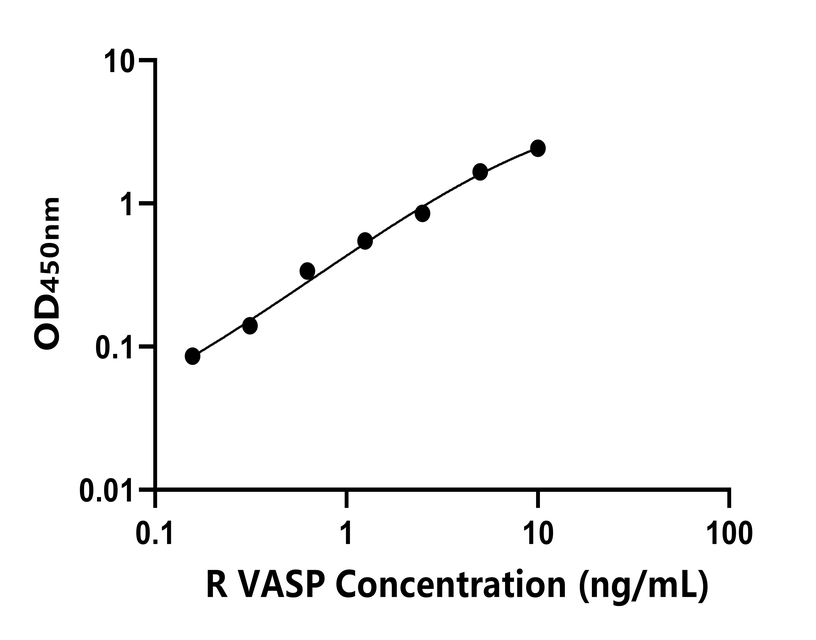大鼠(VASP)ELISA試劑盒