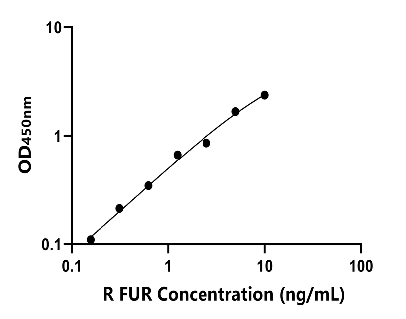 大鼠(FUR)ELISA試劑盒 大鼠(FUR)ELISA試劑盒