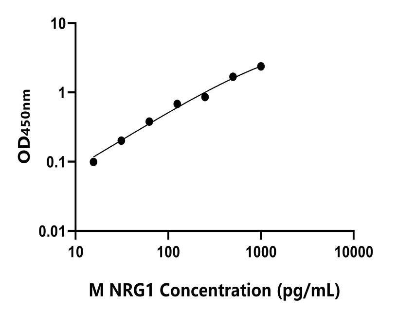 小鼠(NRG1)ELISA試劑盒 小鼠(NRG1)ELISA試劑盒