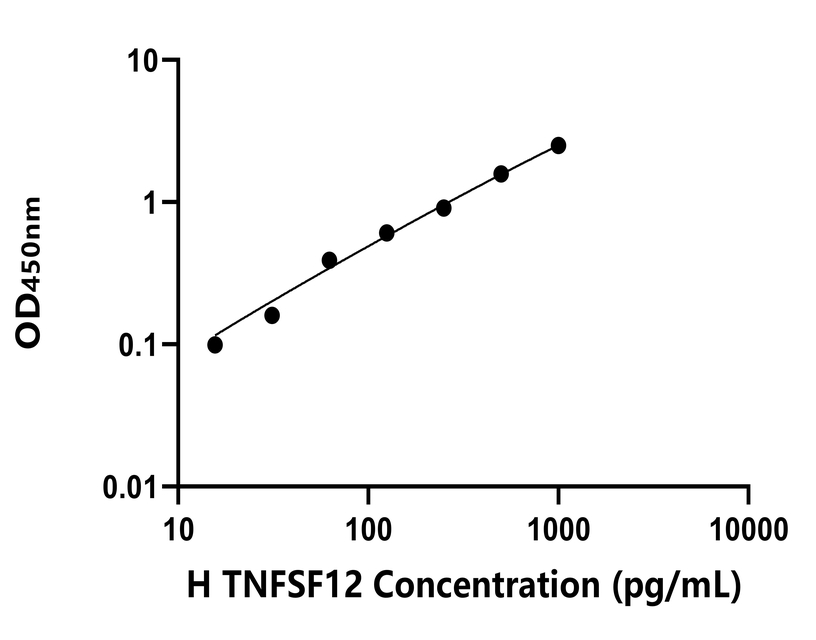 人(TNFSF12)ELISA試劑盒