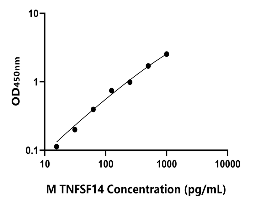 小鼠(TNFSF14)ELISA試劑盒 小鼠(TNFSF14)ELISA試劑盒