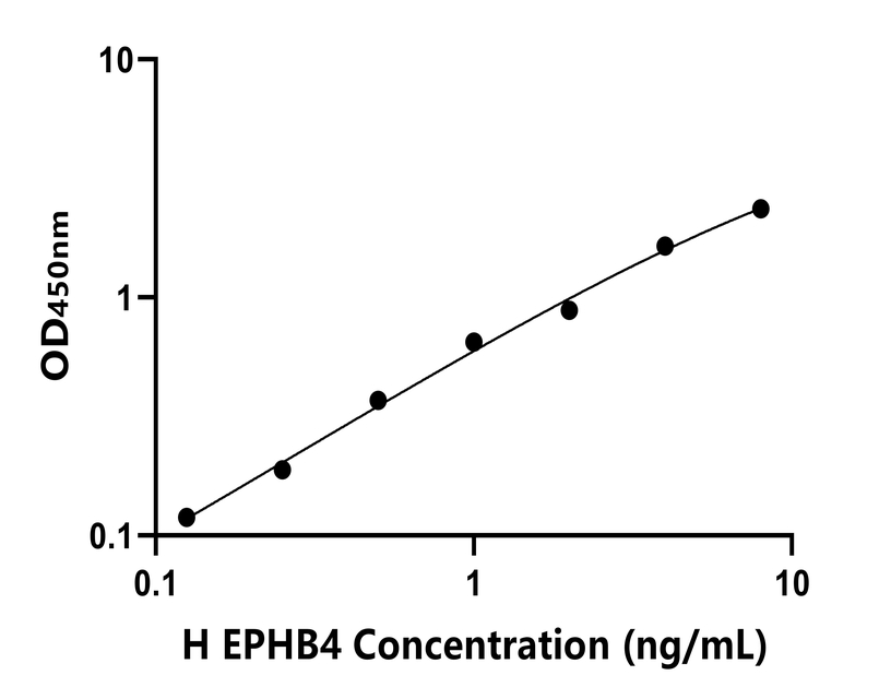 人(EPHB4)ELISA試劑盒