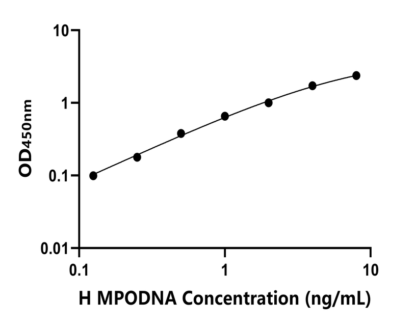 人(MPODNA)ELISA試劑盒