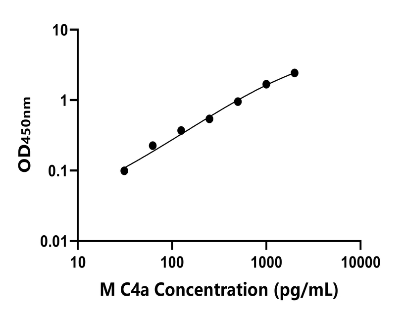 小鼠(C4a)ELISA試劑盒 小鼠(C4a)ELISA試劑盒