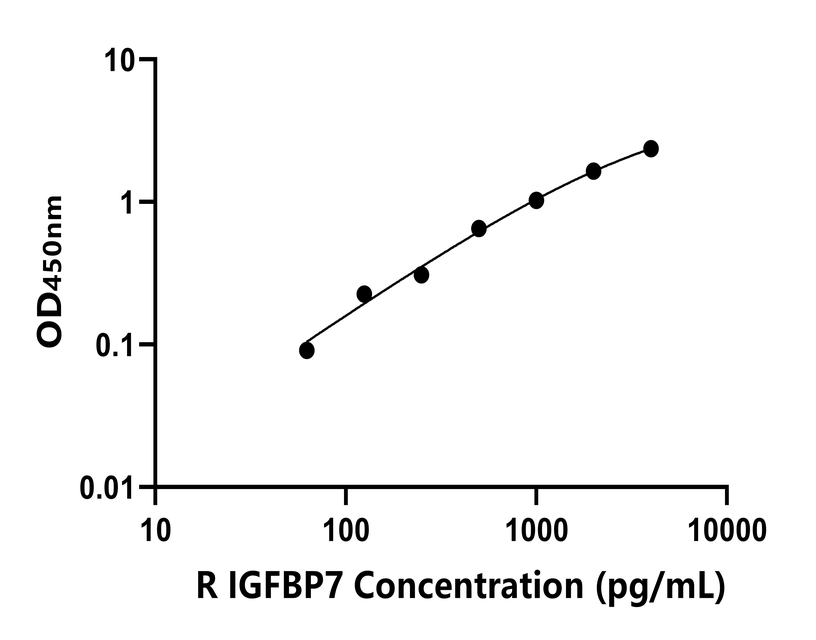 大鼠(IGFBP7)ELISA試劑盒 大鼠(IGFBP7)ELISA試劑盒