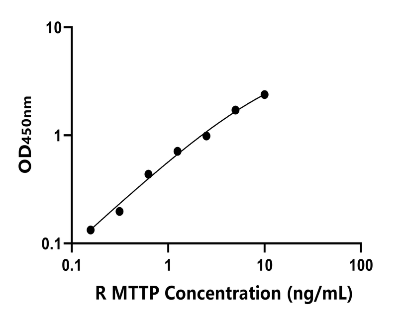 大鼠(MTTP)ELISA試劑盒 大鼠(MTTP)ELISA試劑盒
