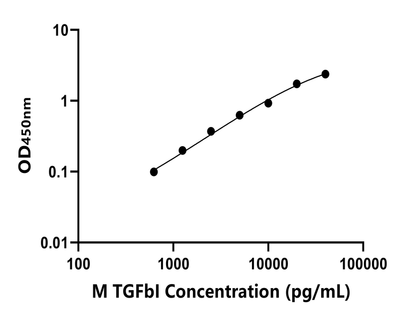 小鼠(TGFbI)ELISA試劑盒 小鼠(TGFbI)ELISA試劑盒
