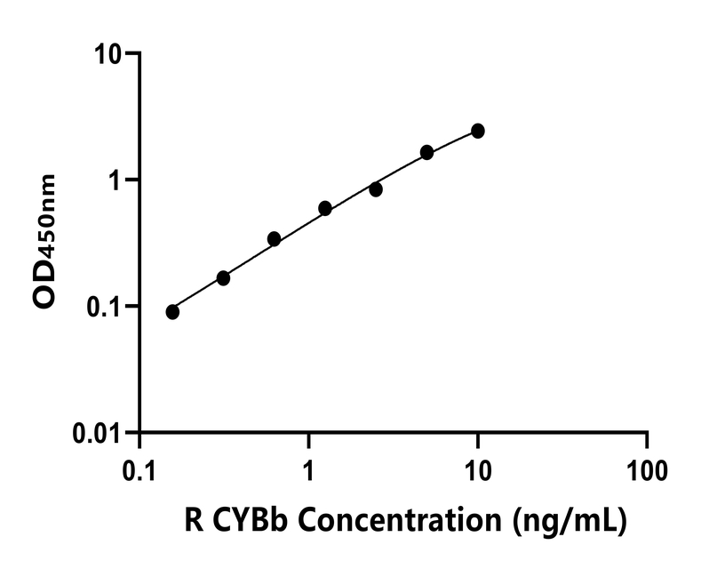 大鼠(CYBb)ELISA試劑盒 大鼠(CYBb)ELISA試劑盒