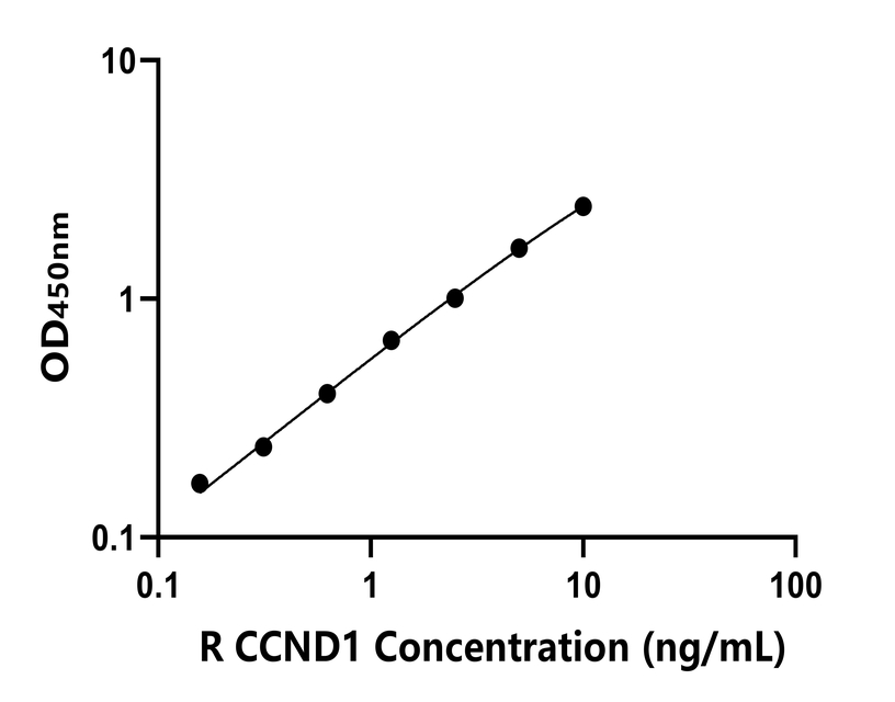 大鼠(CCND1)ELISA試劑盒