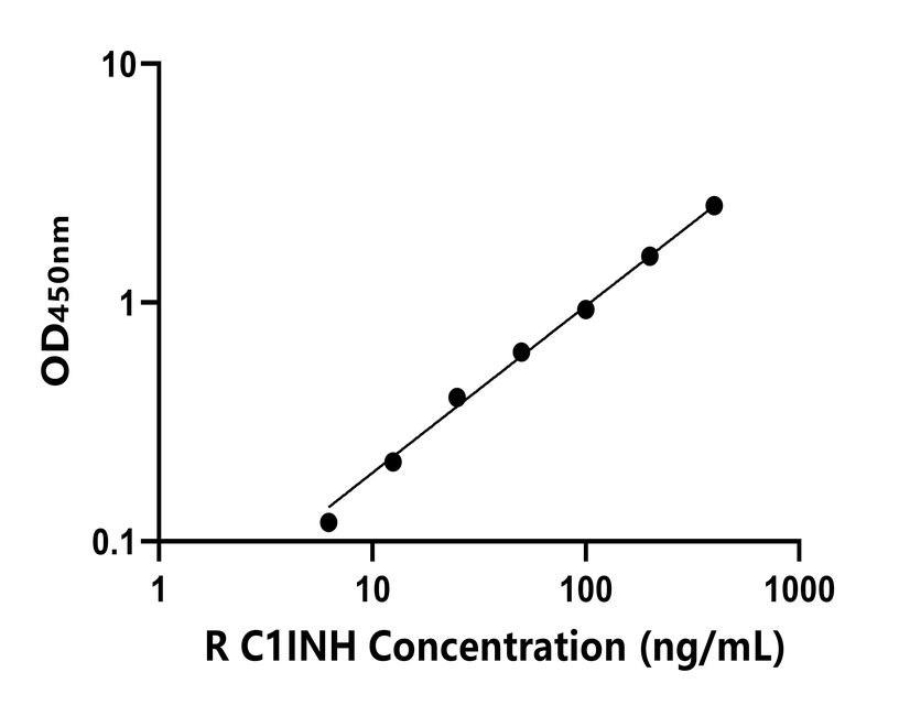 大鼠(C1INH)ELISA試劑盒