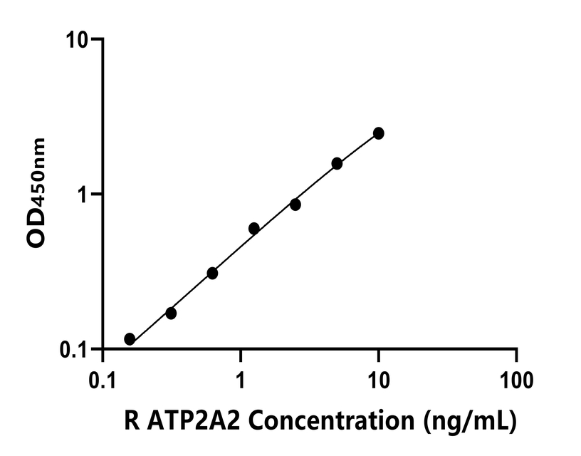 大鼠(ATP2A2)ELISA試劑盒 大鼠(ATP2A2)ELISA試劑盒