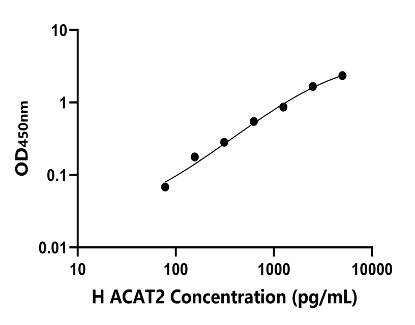 人(ACAT2)檢測試劑盒 人(ACAT2)檢測試劑盒