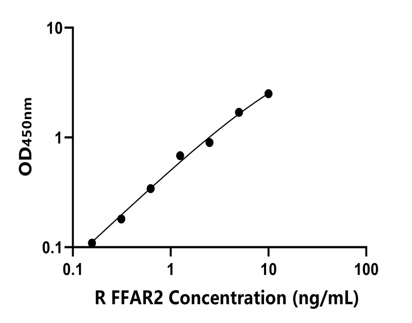 大鼠(FFAR2)ELISA試劑盒 大鼠(FFAR2)ELISA試劑盒