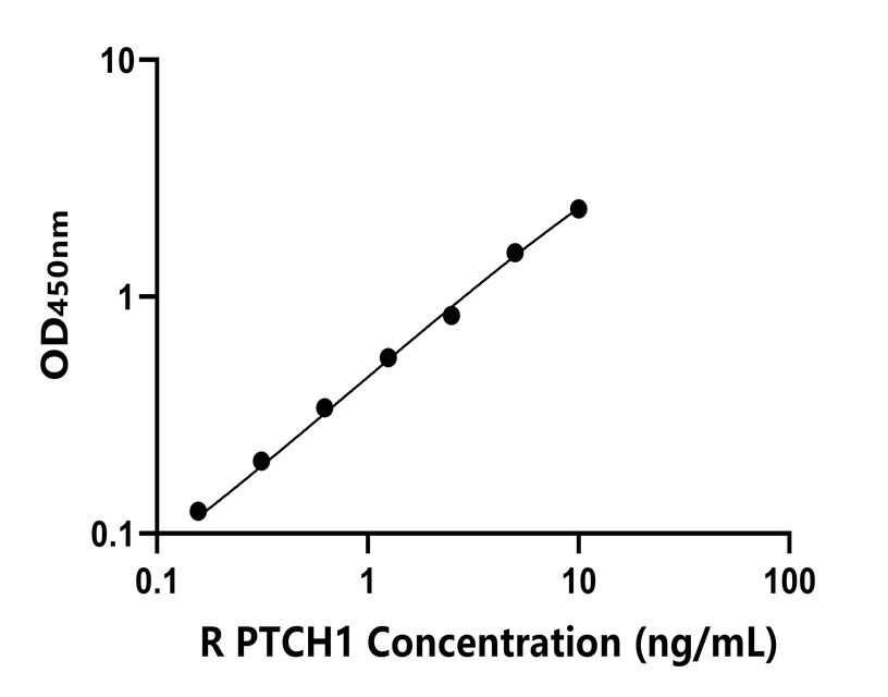 大鼠(PTCH1)ELISA試劑盒 大鼠(PTCH1)ELISA試劑盒