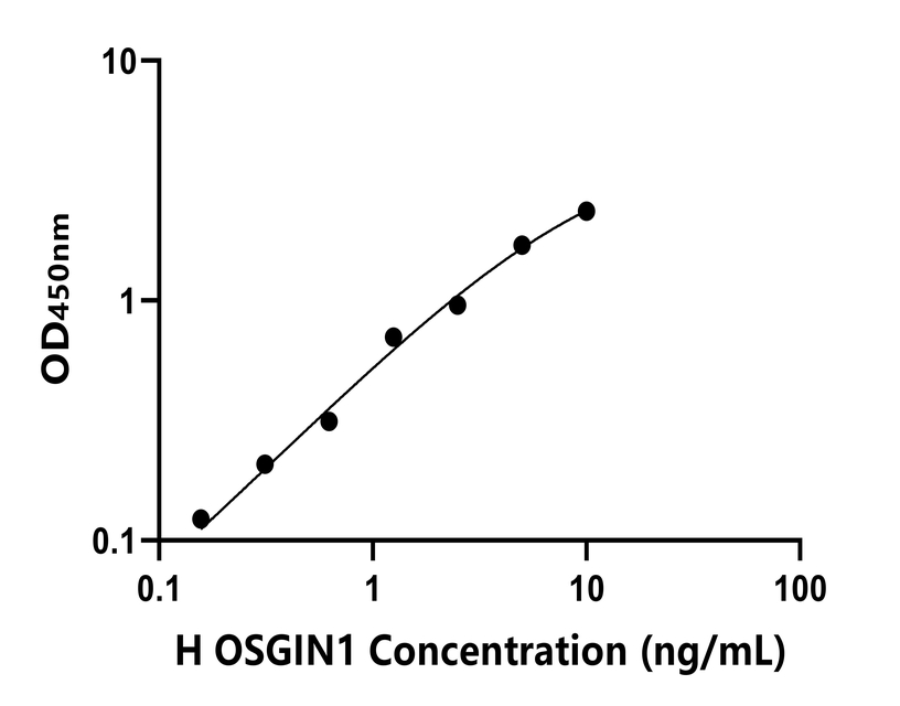 人(OSGIN1)ELISA試劑盒