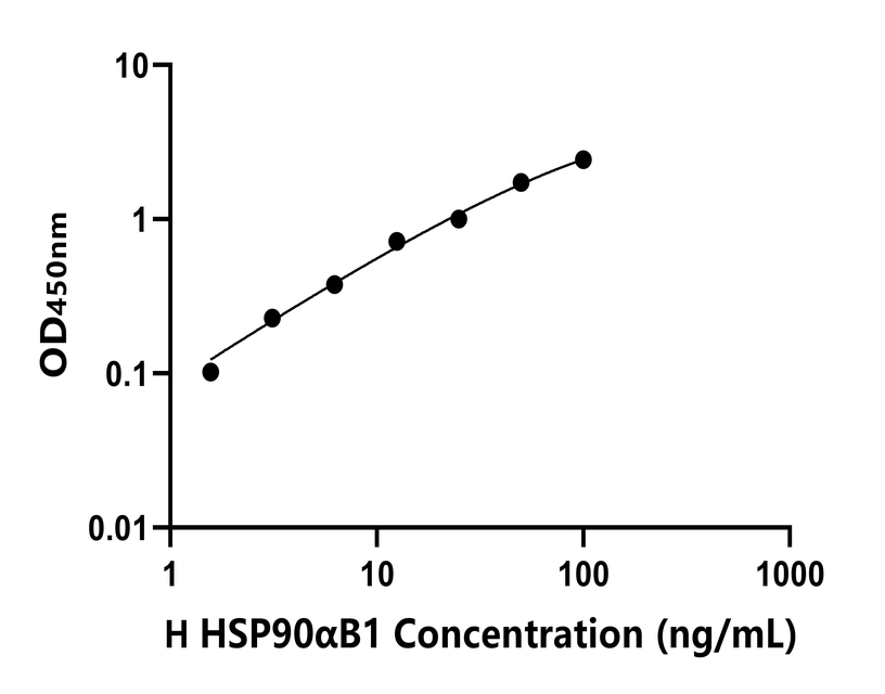 人(HSP90αB1) ELISA 試劑盒