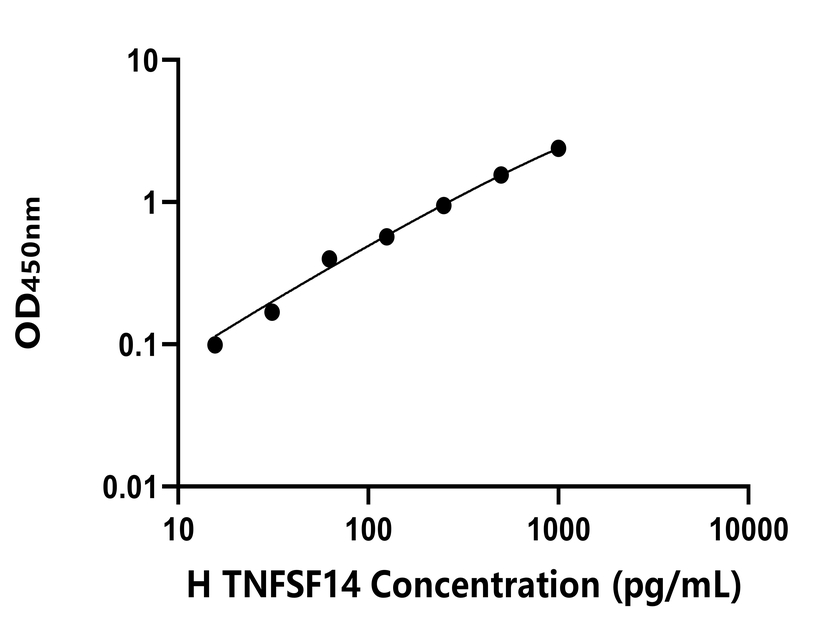 人(TNFSF14)ELISA試劑盒