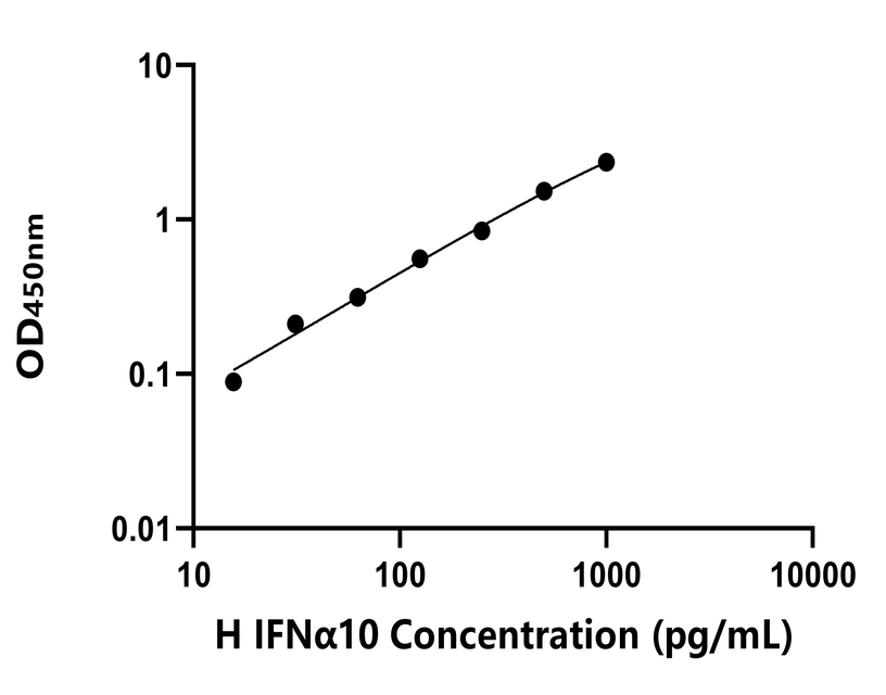 人(IFNα10)ELISA試劑盒