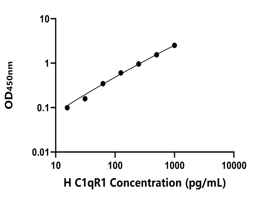 人(C1qR1)ELISA試劑盒