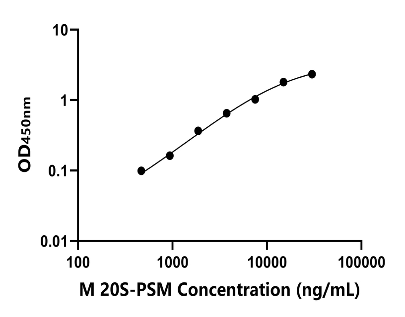 小鼠(20S-PSM)ELISA試劑盒